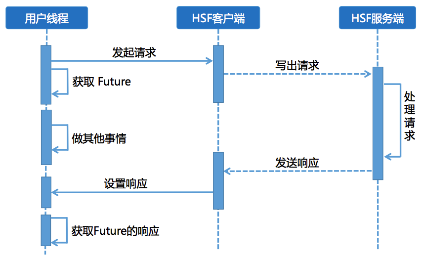 SAE应用HSF应用开发之Future异步调用