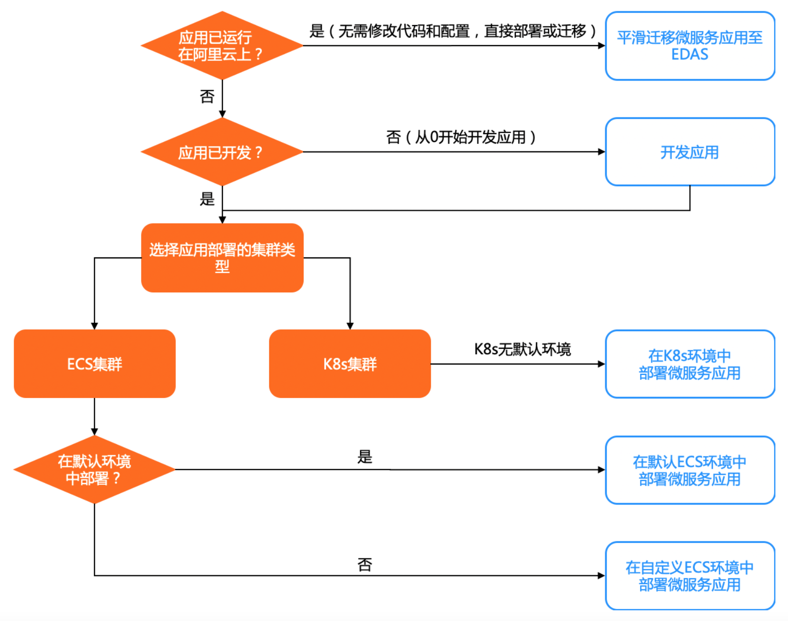 EDAS 使用流程