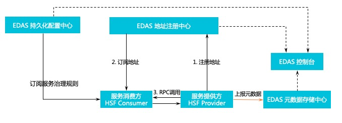 EDAS_HSF架构图