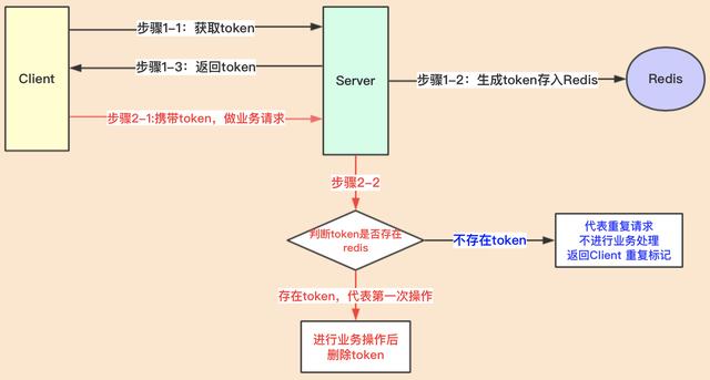 何为幂等？如何设计？